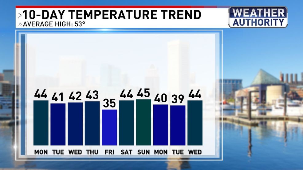 Temperature trend