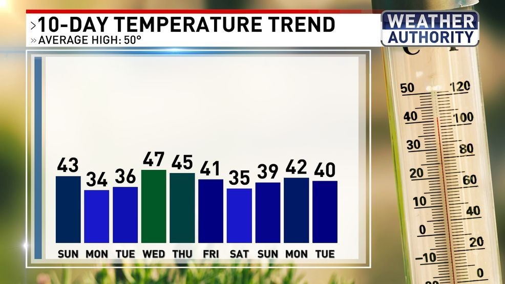 10 Day Temperature Trend