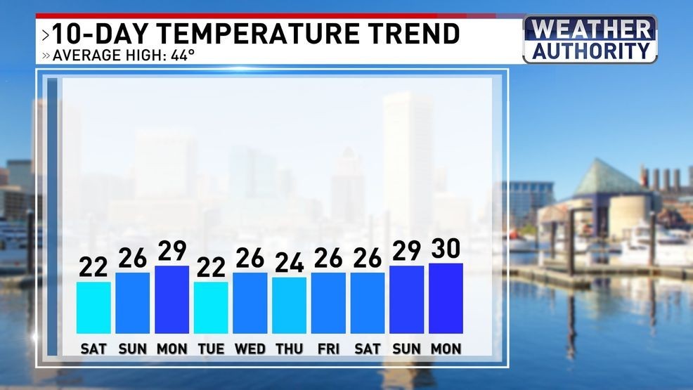 Temperature trend{ }