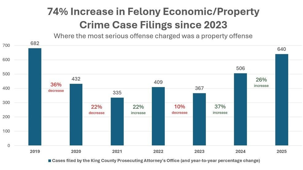 A graph showing property crimes. King County prosecutors charged 640 cases last year, where the most serious offense was an economic/property crime. In 2025, there were 506 cases (a 26% increase year to year), and in 2023, the number was 367.{ }{p}{/p}