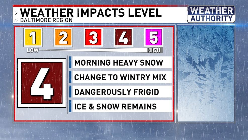 Weather Impacts Level