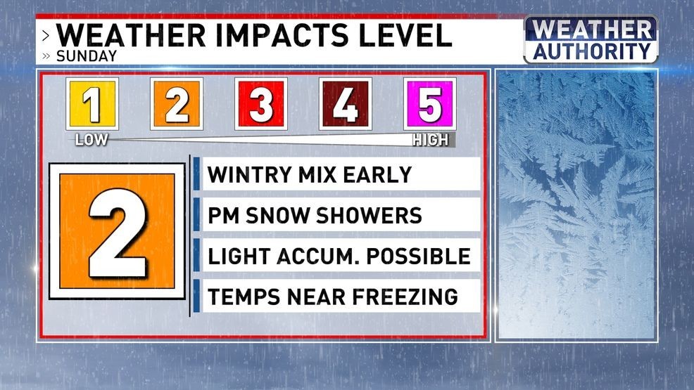 Weather Impacts Level