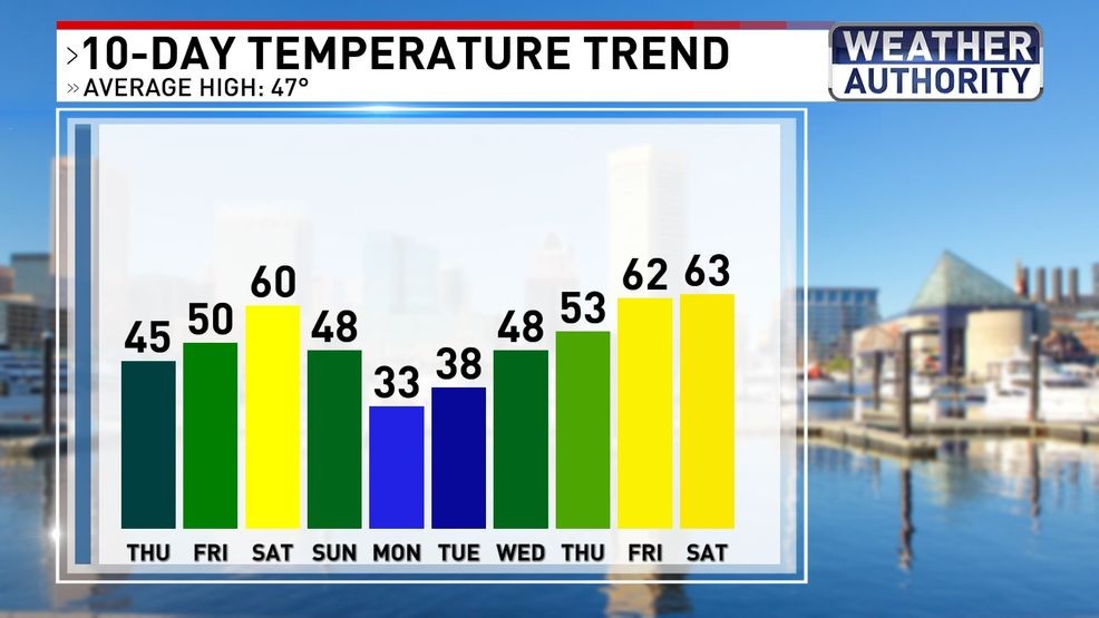 Temperature trend