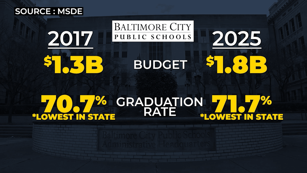 Over 8 years, the school system's budget has risen by 38% while graduation rates have gone up 1% (WBFF){p}{/p}