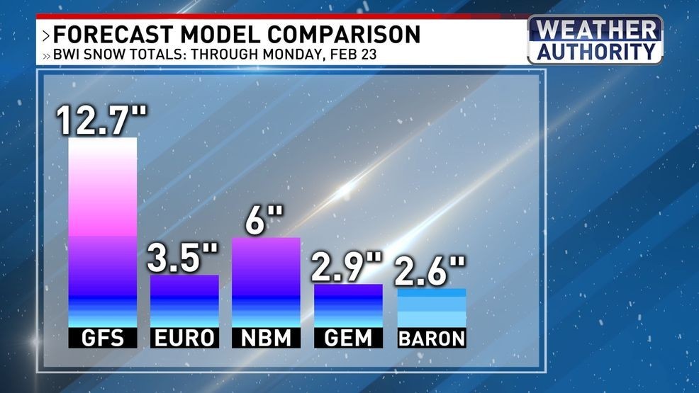 Forecast Model Comparison