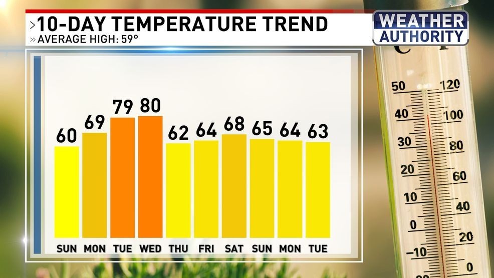 10 Day Temperature Trend