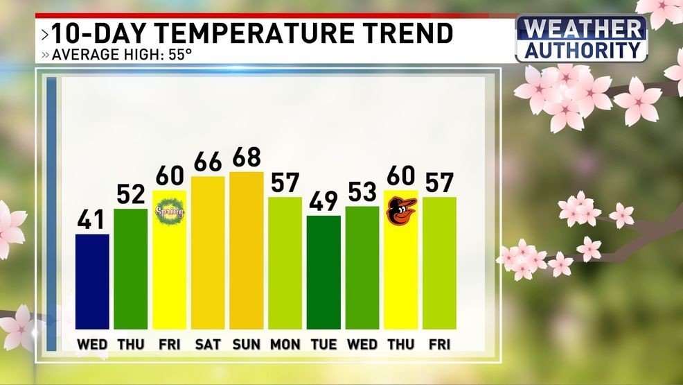 Temp trend{ }