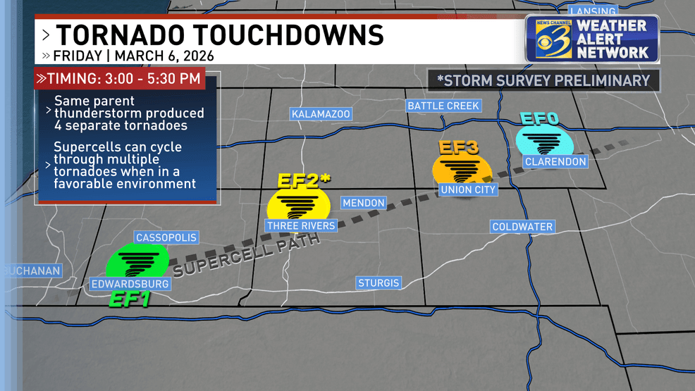 Four tornadoes touched down on March 6, 2026. While tornadoes can happen during any month, it's rare to see this many stronger tornadoes in early March. (WWMT)