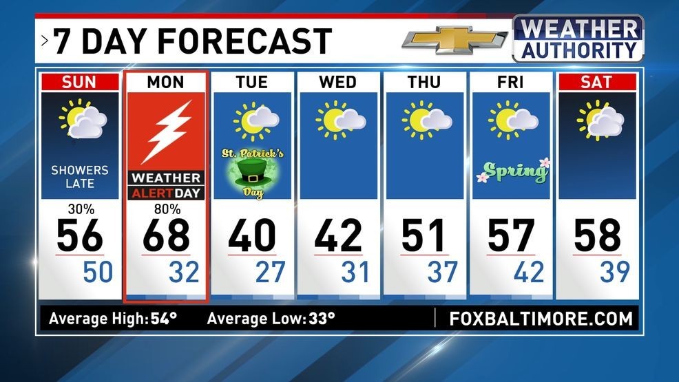 7 Day Forecast