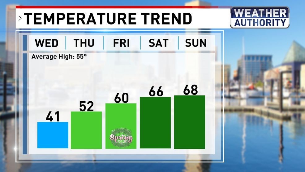 Temp trend{ }