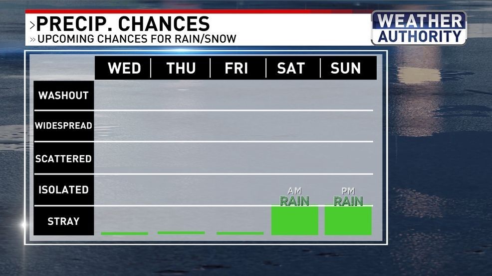 Rain chances{ }
