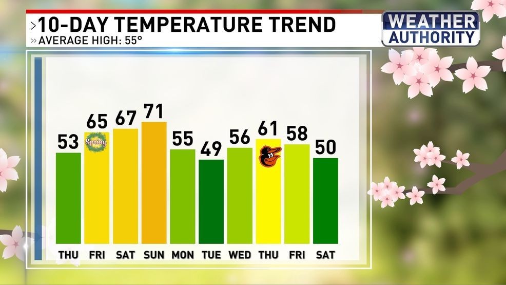 Temp trend{ }