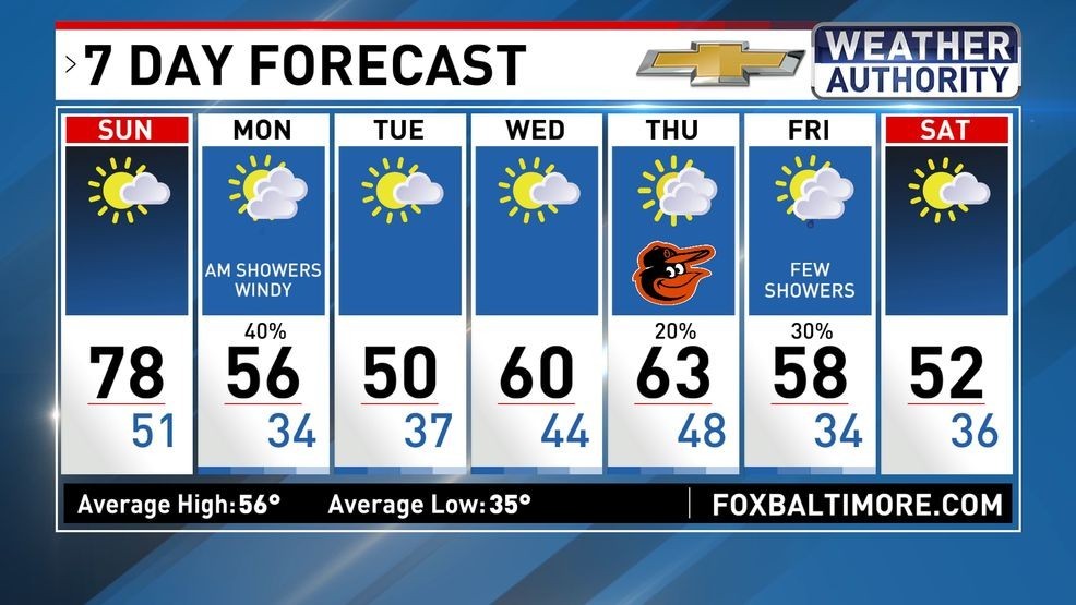 7 Day Forecast