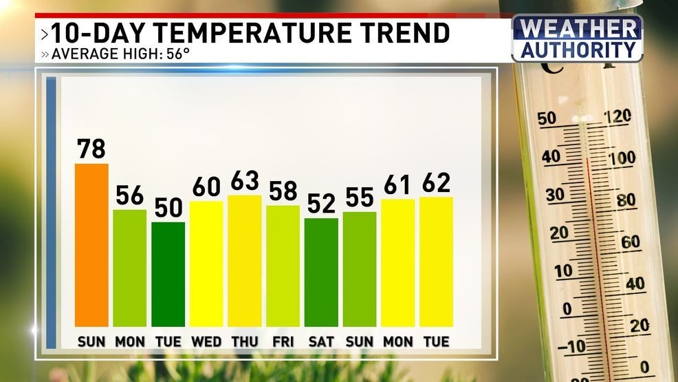 10 Day Temperature Trend
