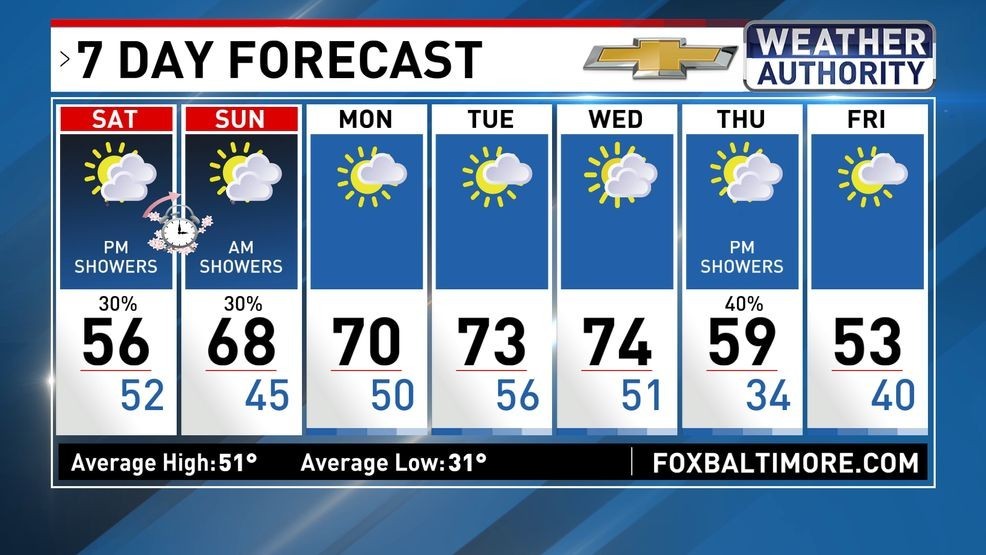 7 Day Forecast
