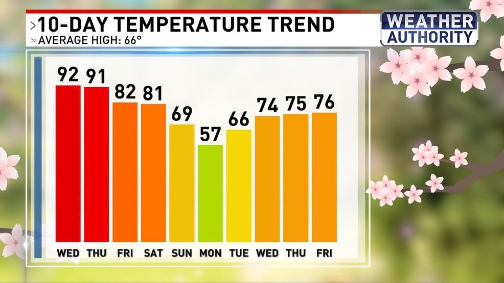 Temp trend
