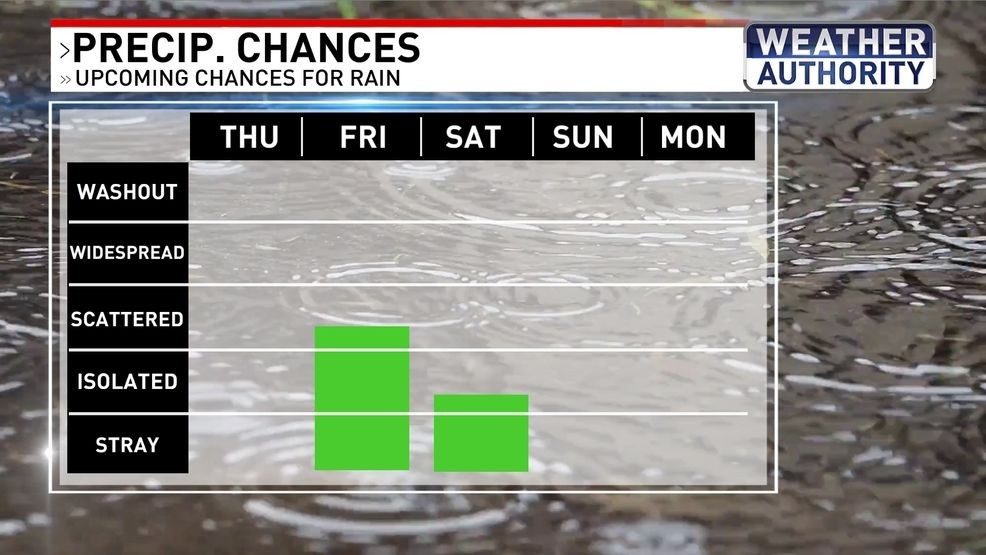 Rain chances