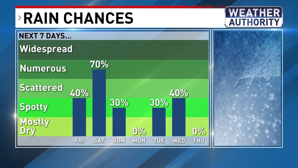 Rain chances