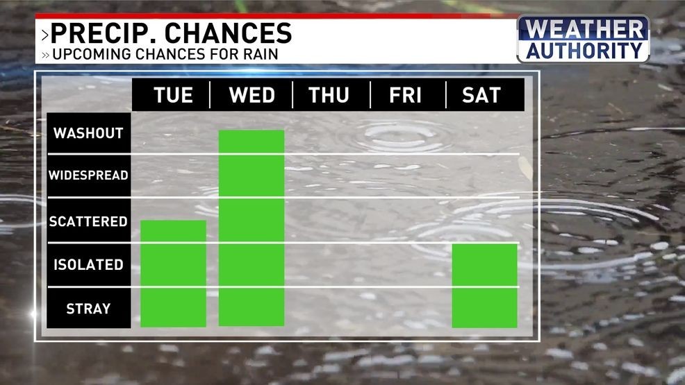 Rain chances