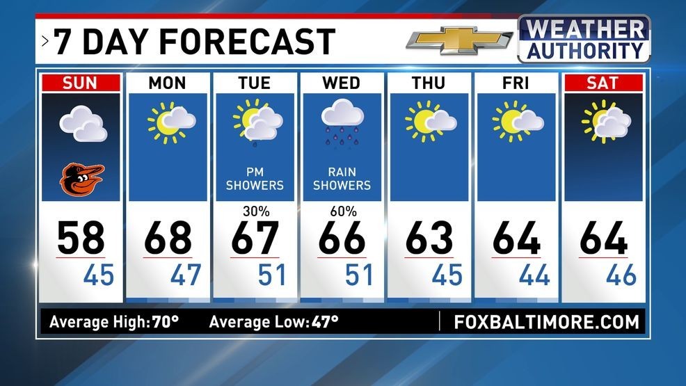 7 Day Forecast