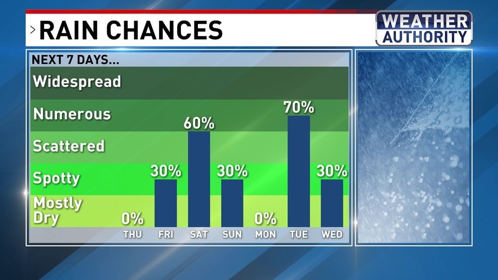 Rain chances