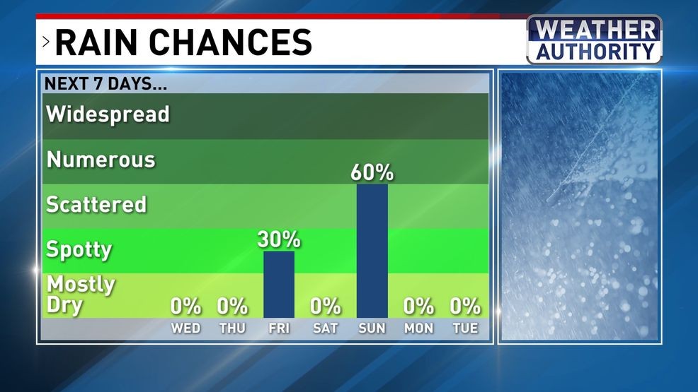 Rain chances