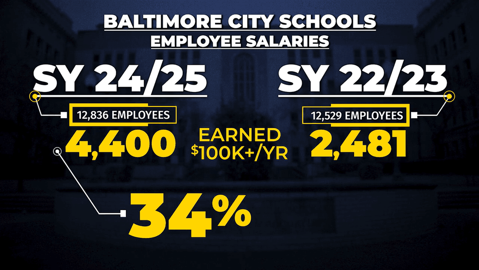 {em}34% of all employees in the school system now earn six-figure salaries (WBFF){/em}