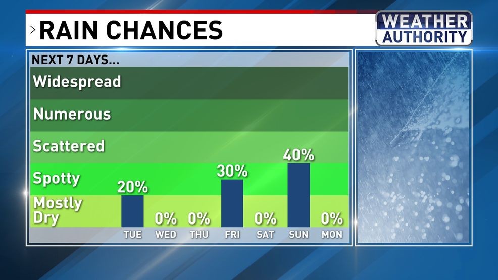 Rain chances{ }