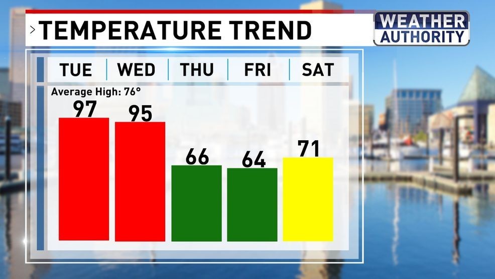 Temperature trend