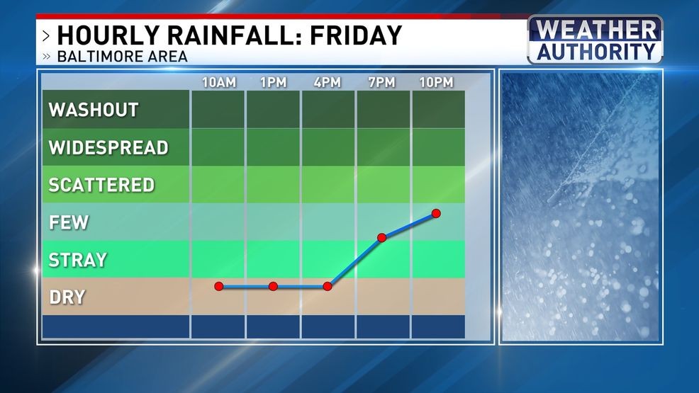 Friday rain chance