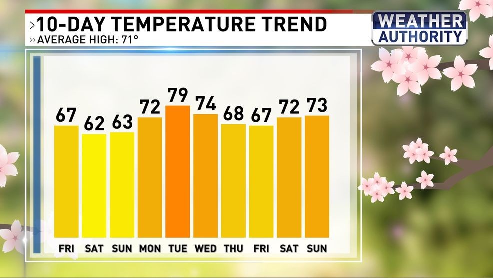 Temperature trend