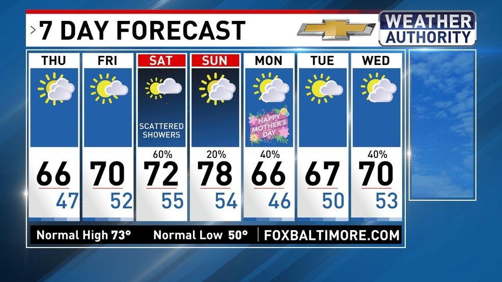 7 Day Forecast