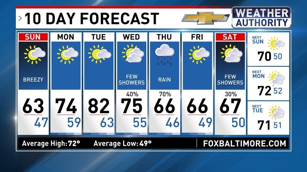 10 Day Forecast