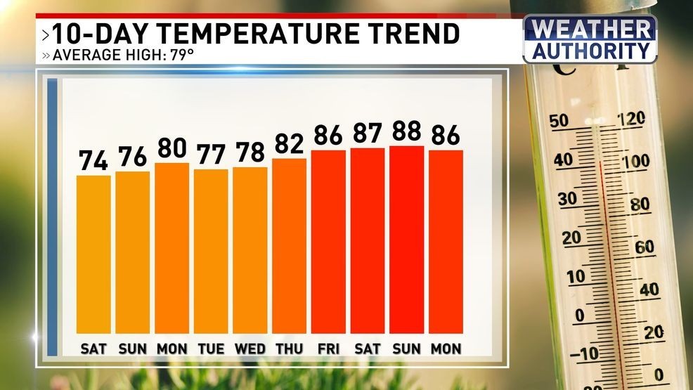 10 Day Temperature Trend
