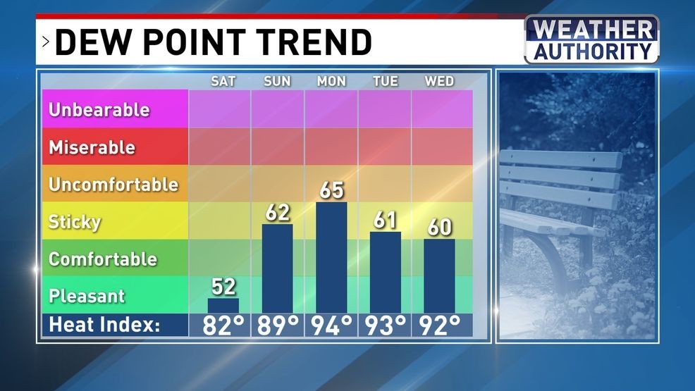 Dew Point Trend