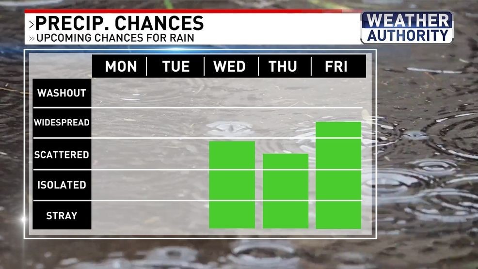 Rain chances