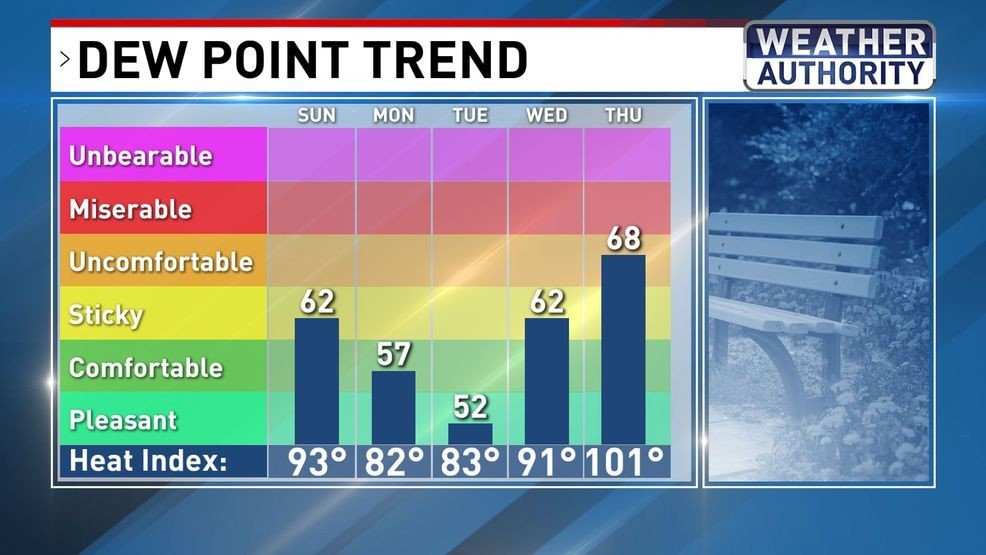 Dew Point Trend