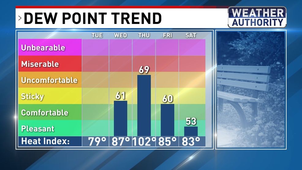 Dew Point Trend