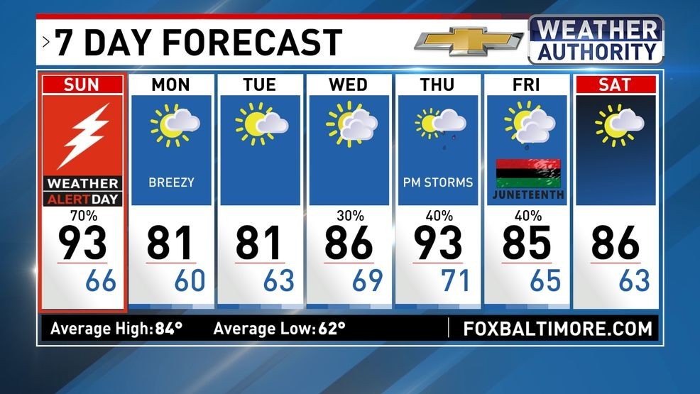 7 Day Forecast