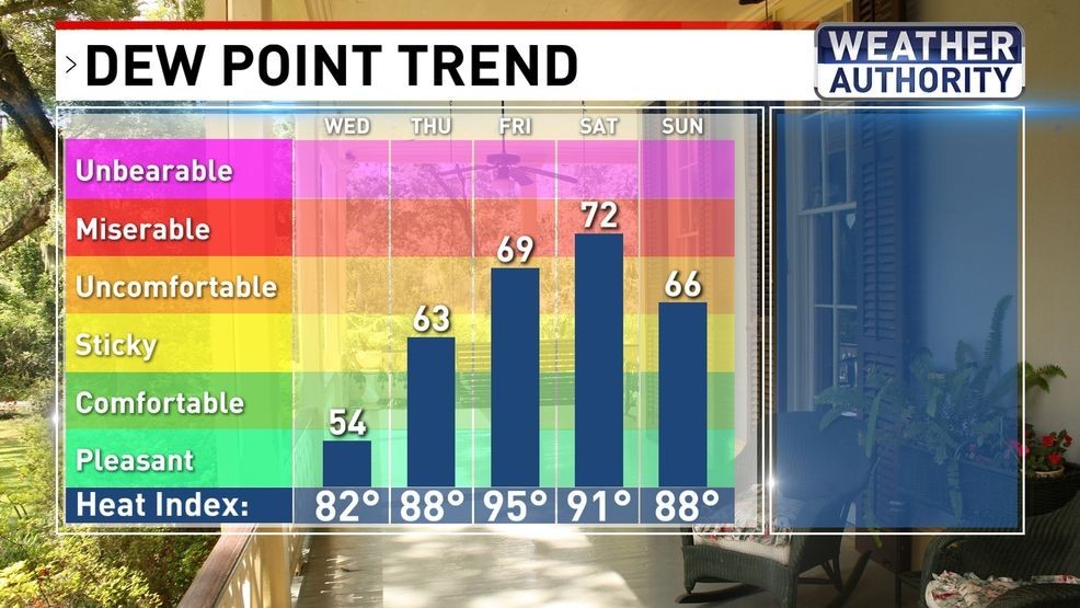 Dew Point Trend