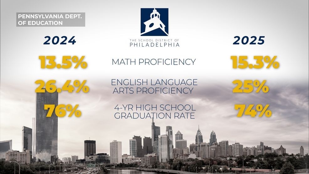 {em}According to Pennsylvania state data, math proficiency rates increased while English Language Arts proficiency rates decreased as did the four-year high school graduation rate (WBFF){/em}