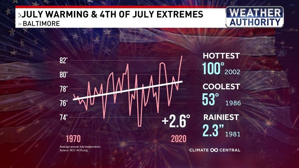 Early July extremes