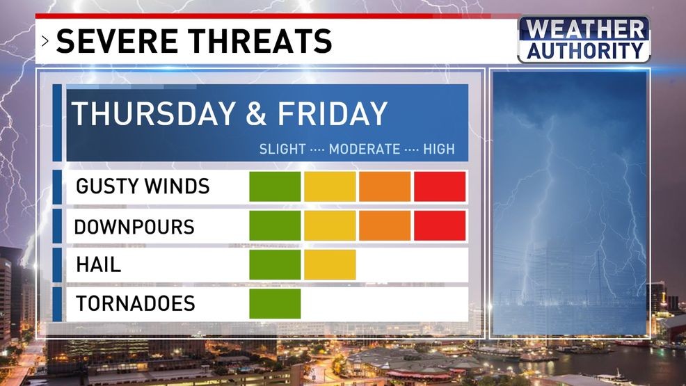 Severe threats
