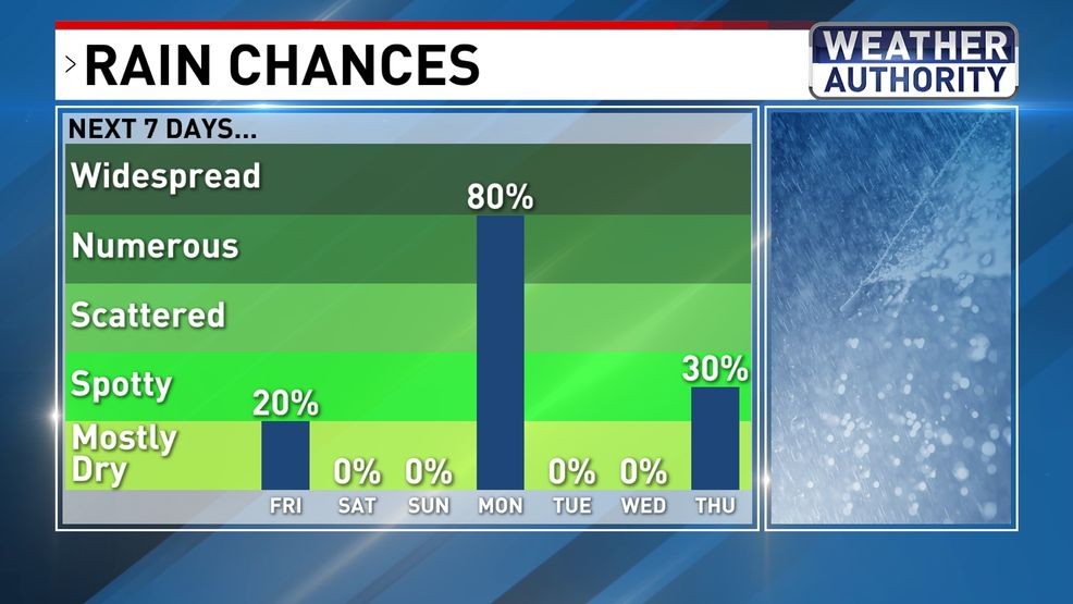 Rain chances