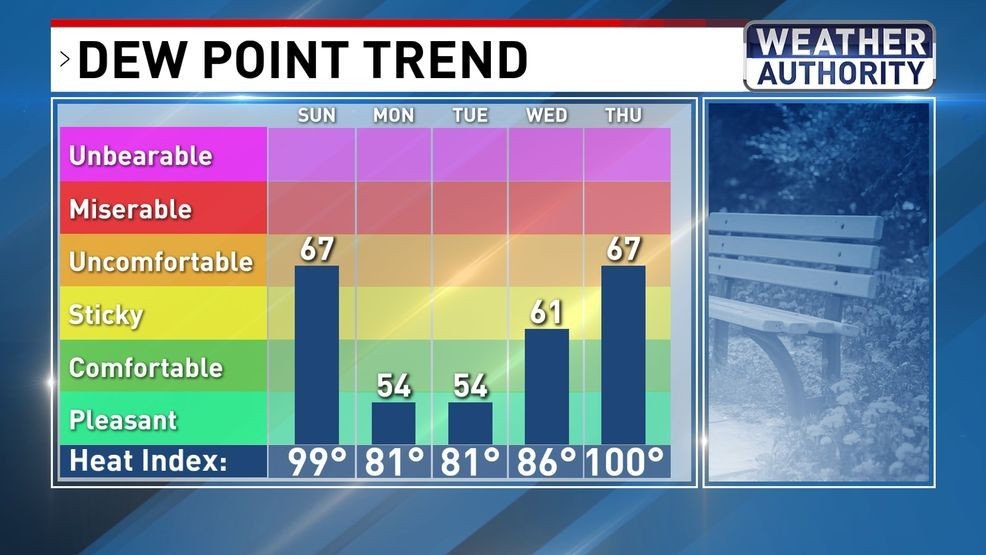 Dew Point Trend