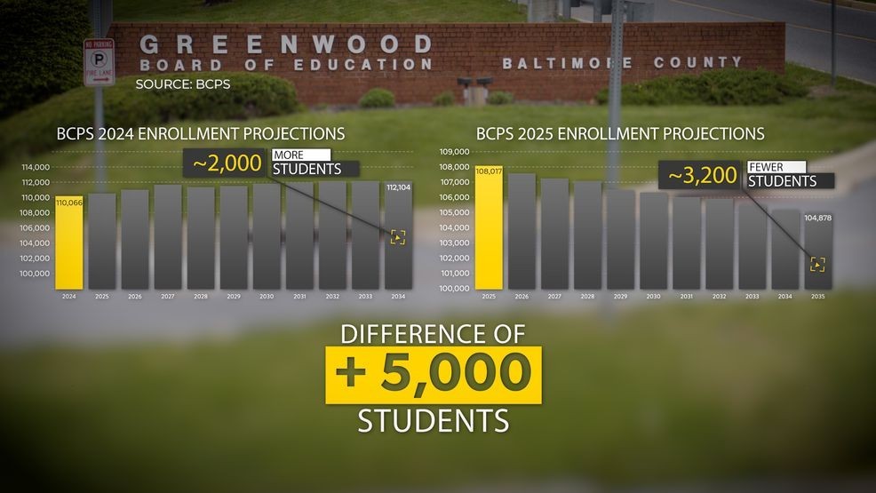 {em}Over ten school years, BCPS estimates it will have around 3,200 fewer students than it does now (WBFF){/em}