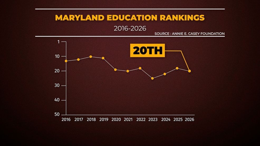 {em}According to the Annie E. Casey Foundation, despite Annapolis increasing education funding, Maryland's school ranking has fallen significantly over the past decade (WBFF){/em}