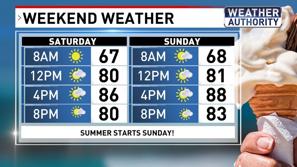 Weekend weather