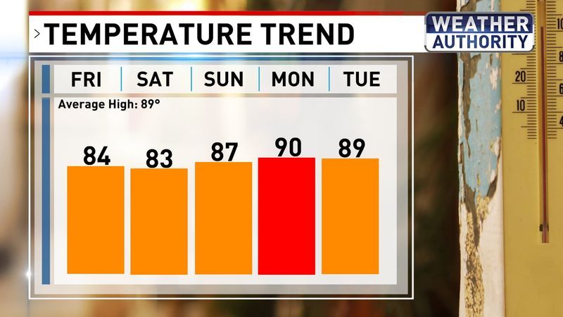 Temperature trend