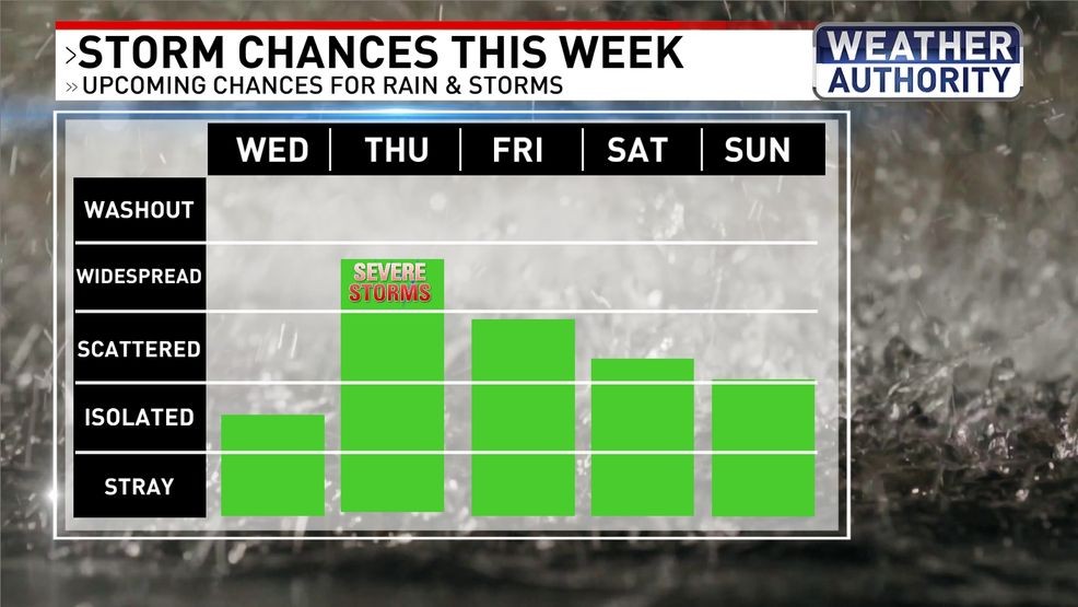 Rain chances